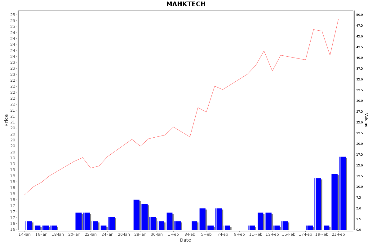 MAHKTECH Daily Price Chart NSE Today