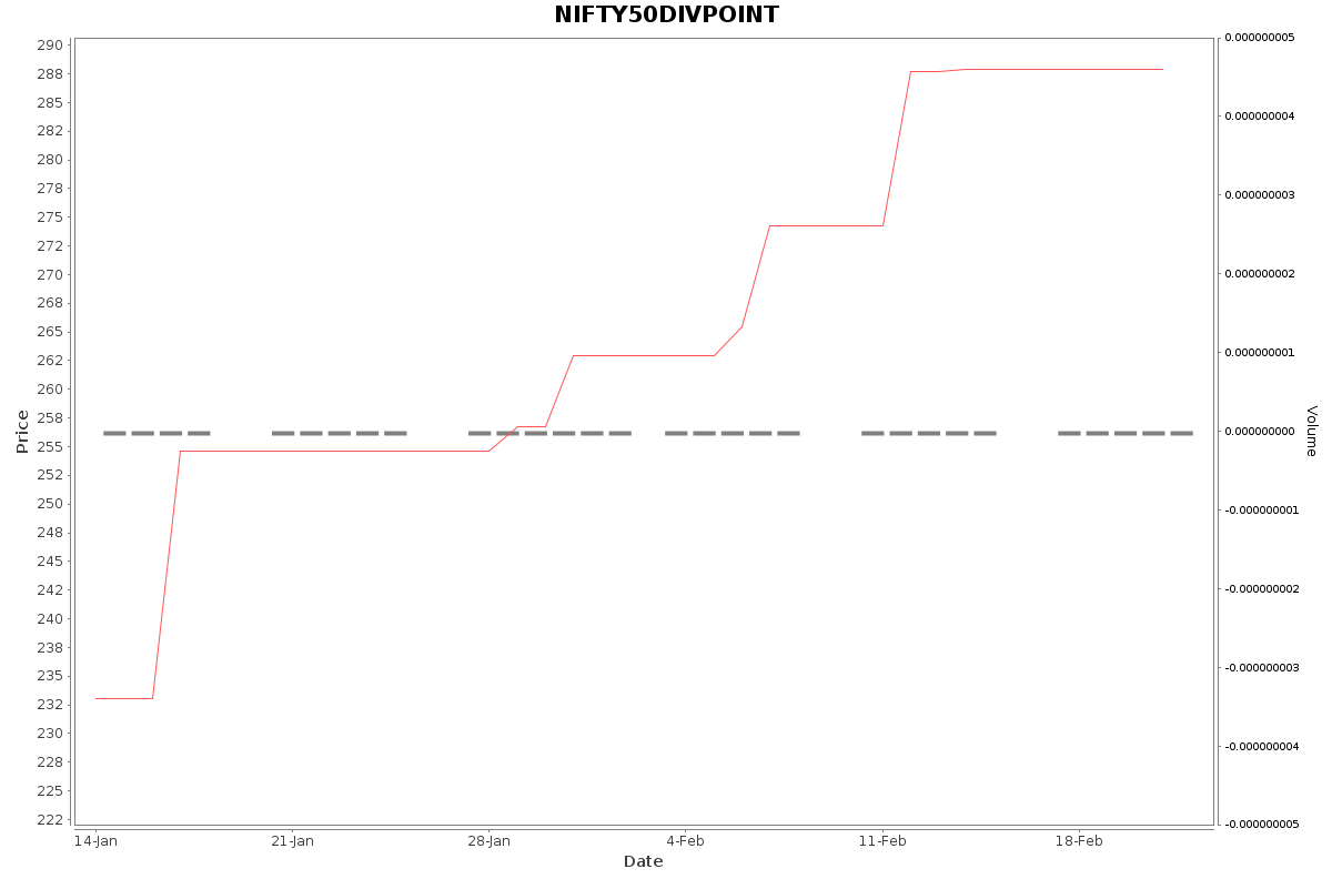 NIFTY50DIVPOINT Daily Price Chart NSE Today