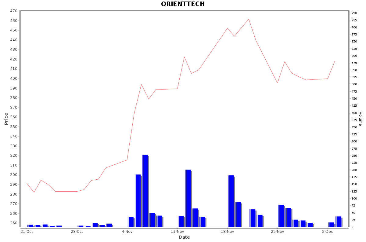 ORIENTTECH Daily Price Chart NSE Today