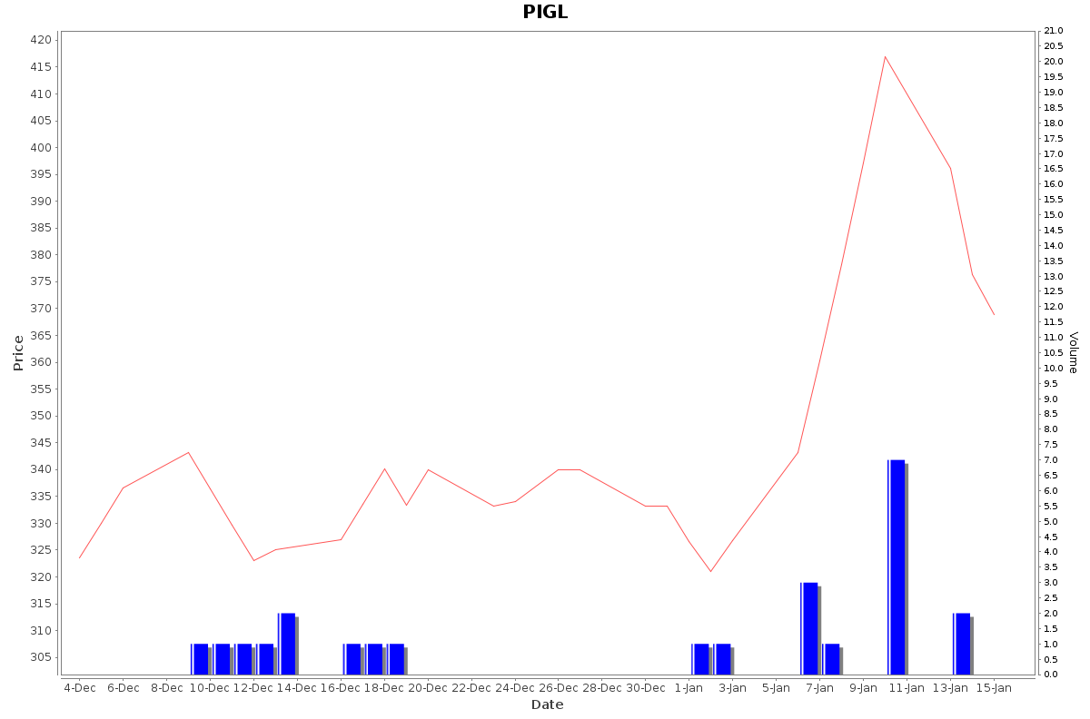 PIGL Daily Price Chart NSE Today