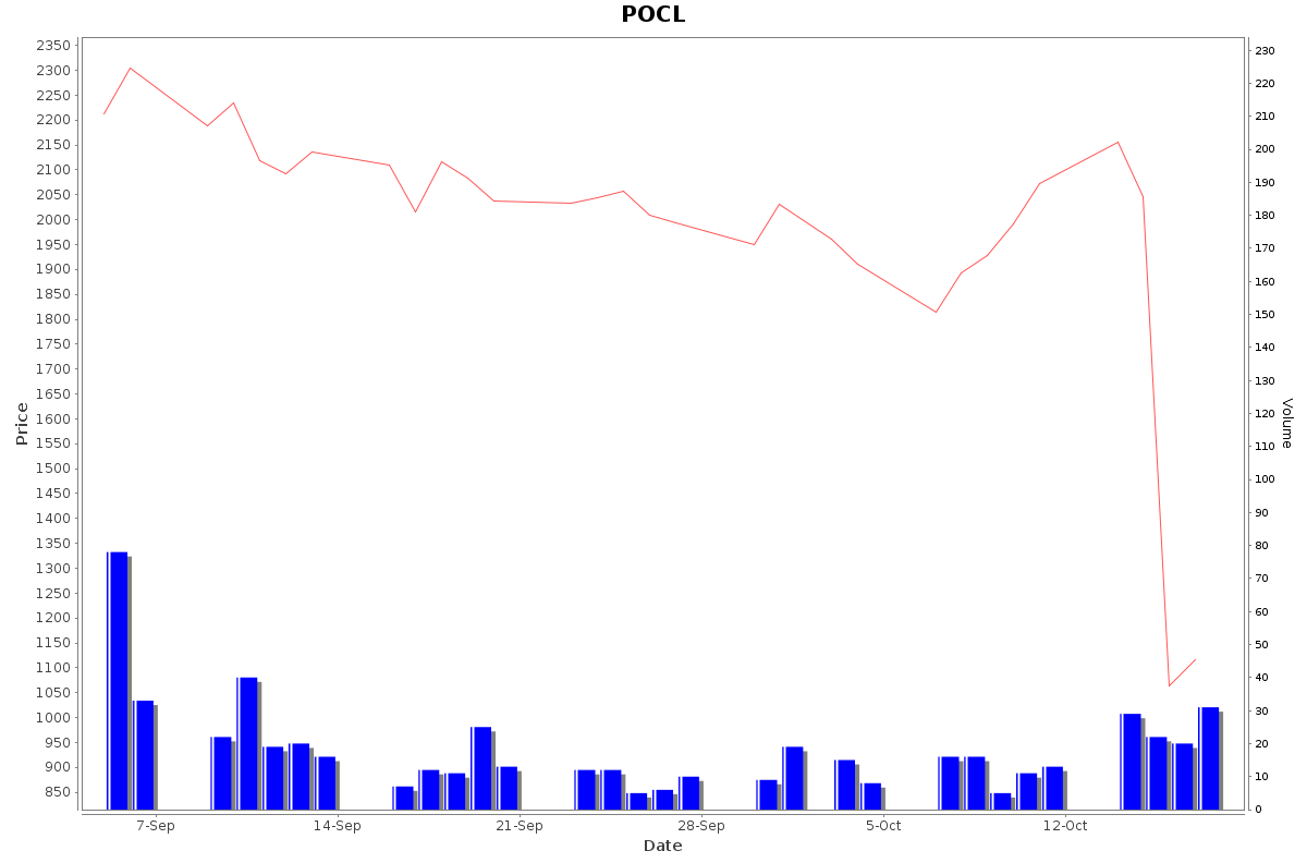 POCL Daily Price Chart NSE Today