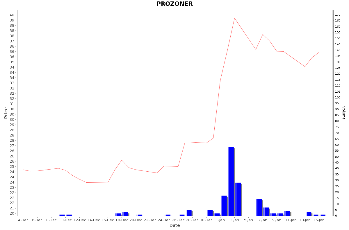 PROZONER Daily Price Chart NSE Today