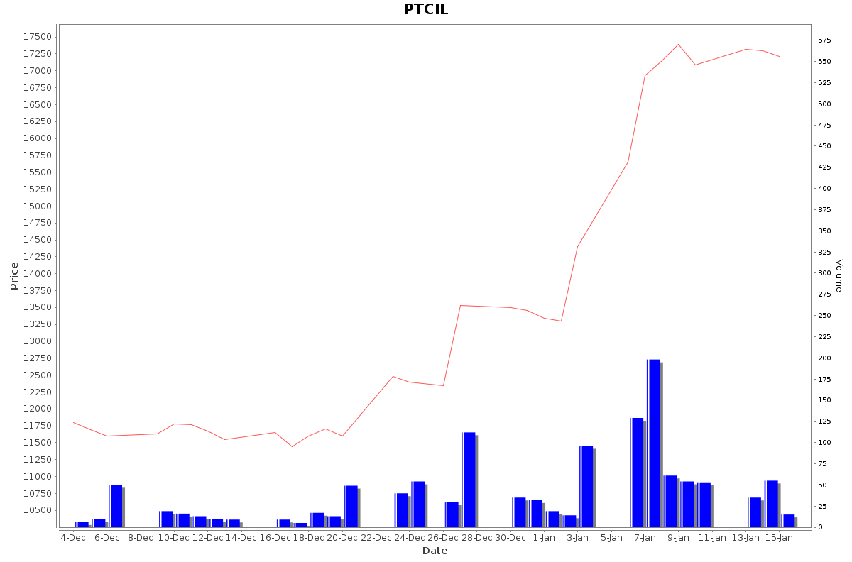 PTCIL Daily Price Chart NSE Today