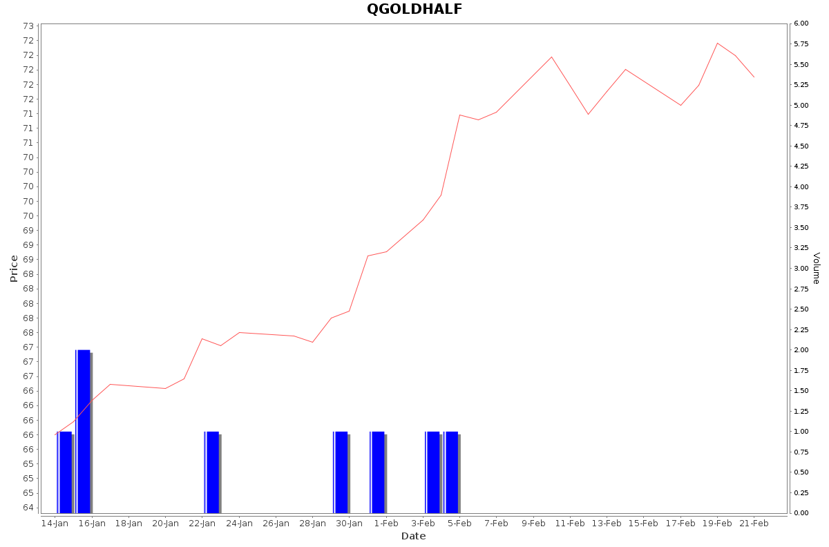 QGOLDHALF Daily Price Chart NSE Today