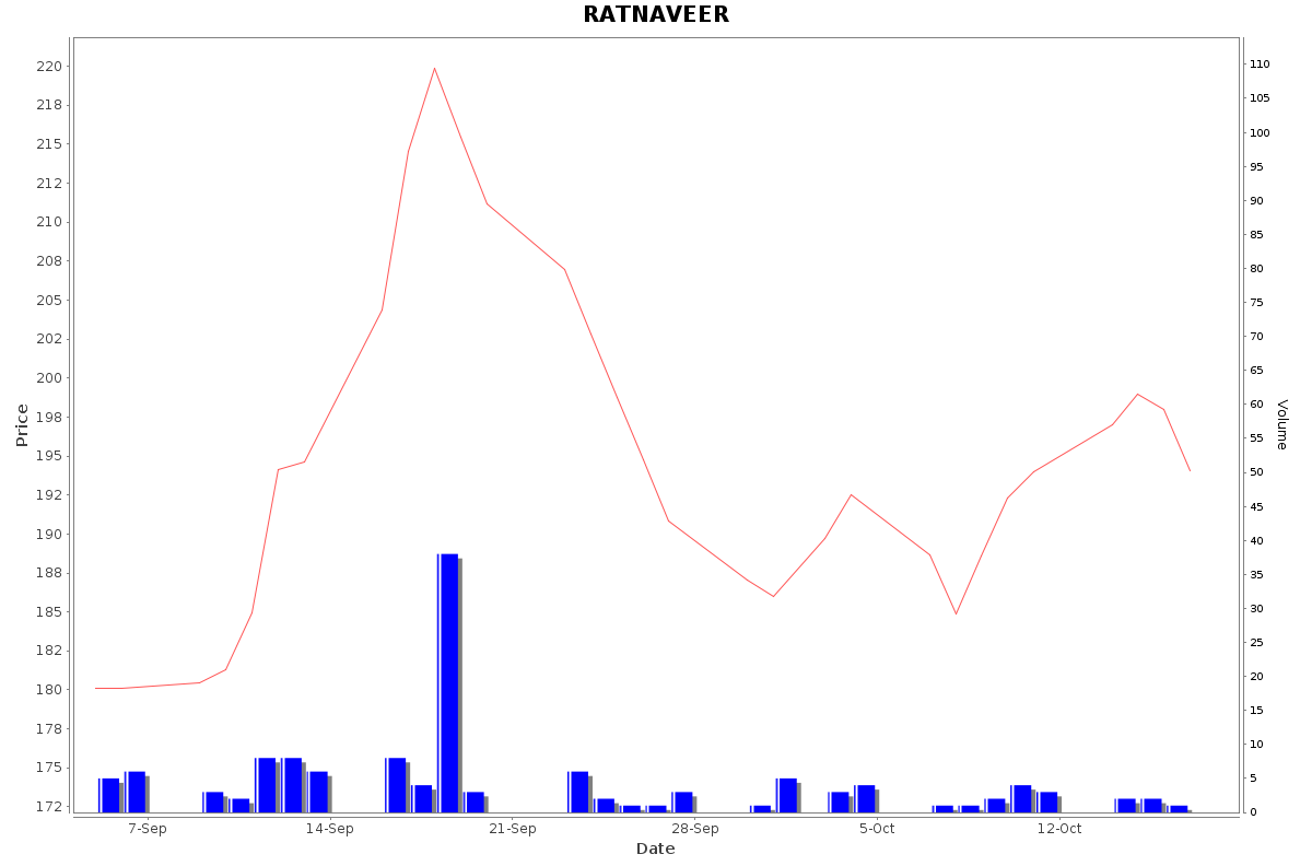 RATNAVEER Daily Price Chart NSE Today