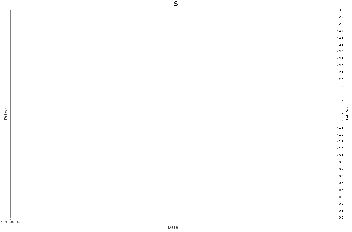 S Daily Price Chart NSE Today