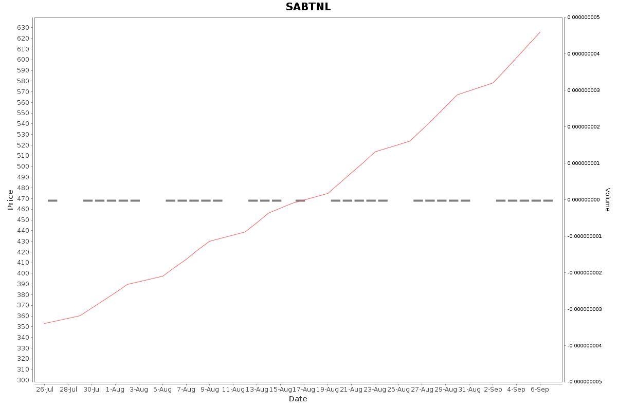 SABTNL Daily Price Chart NSE Today