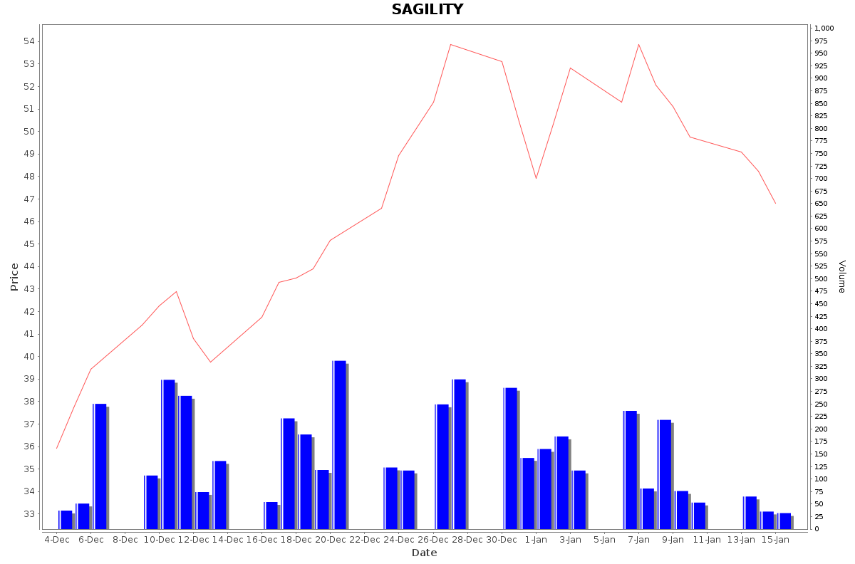 SAGILITY Daily Price Chart NSE Today