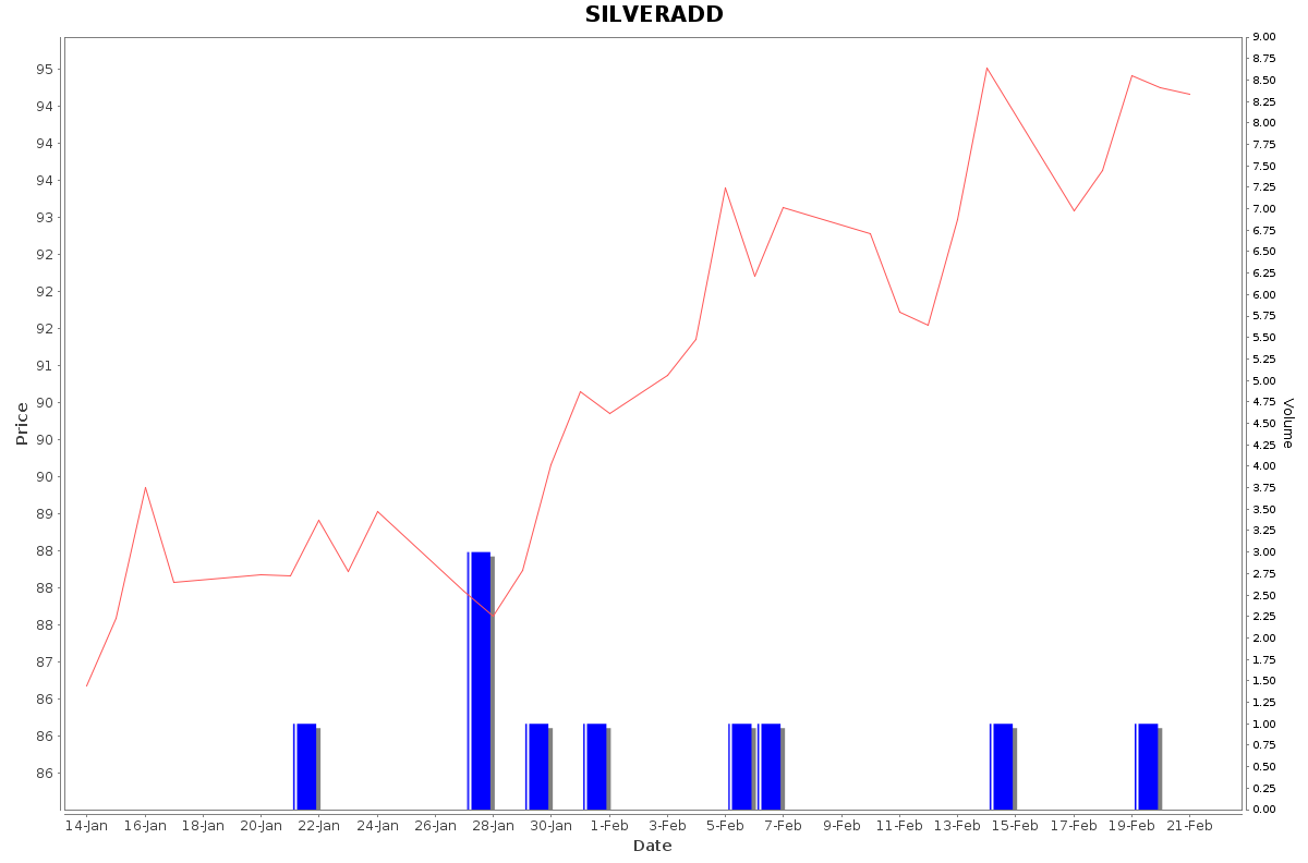 SILVERADD Daily Price Chart NSE Today