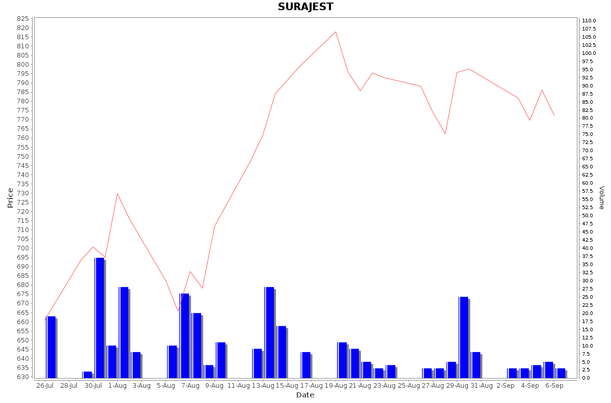 SURAJEST Daily Price Chart NSE Today