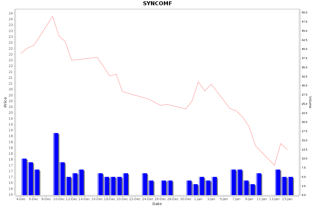 SYNCOMF Daily Price Chart NSE Today